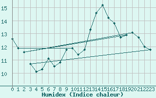 Courbe de l'humidex pour Napf (Sw)