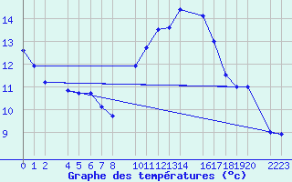 Courbe de tempratures pour Bujarraloz