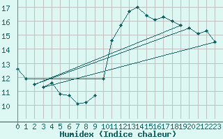 Courbe de l'humidex pour Gibraltar (UK)