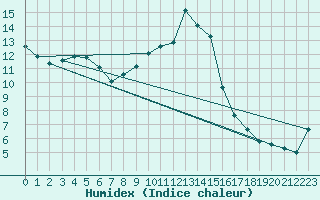 Courbe de l'humidex pour Geilenkirchen