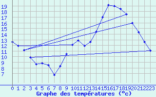 Courbe de tempratures pour Saint-Girons (09)