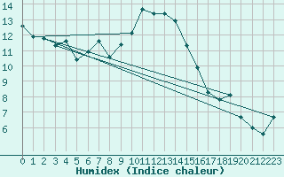 Courbe de l'humidex pour Crap Masegn