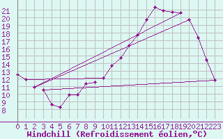 Courbe du refroidissement olien pour Recoules de Fumas (48)