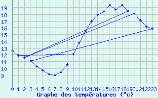 Courbe de tempratures pour Corsept (44)