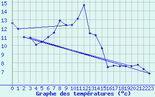 Courbe de tempratures pour Werl