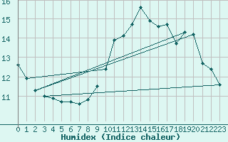 Courbe de l'humidex pour Grandfresnoy (60)