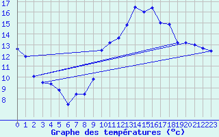 Courbe de tempratures pour Sublaines (37)