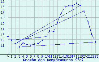 Courbe de tempratures pour Baron (33)
