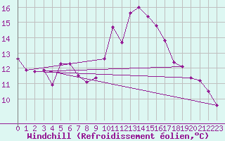 Courbe du refroidissement olien pour Neuville-de-Poitou (86)