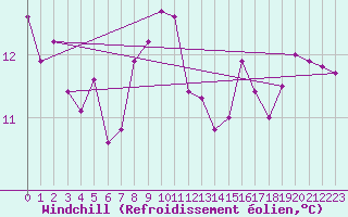 Courbe du refroidissement olien pour Le Luc (83)