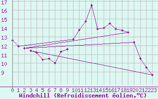 Courbe du refroidissement olien pour Boltigen