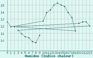 Courbe de l'humidex pour Montpellier (34)