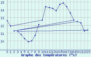 Courbe de tempratures pour Aigrefeuille d