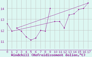 Courbe du refroidissement olien pour Cabo Peas