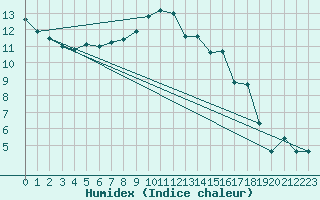 Courbe de l'humidex pour Kinloss