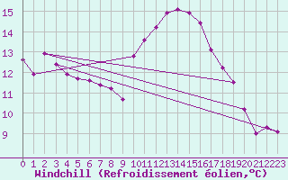 Courbe du refroidissement olien pour Roujan (34)