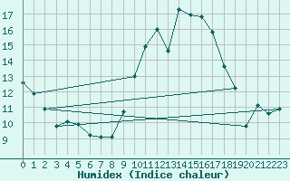 Courbe de l'humidex pour Nris-les-Bains (03)