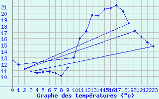 Courbe de tempratures pour Gap-Sud (05)