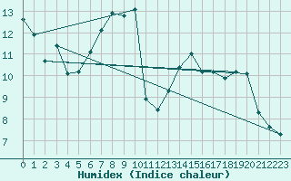 Courbe de l'humidex pour Kojovska Hola