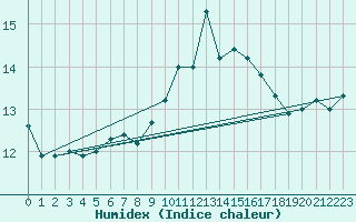 Courbe de l'humidex pour Vila Real