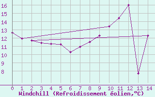 Courbe du refroidissement olien pour Bourth (27)