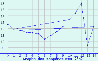 Courbe de tempratures pour Bourth (27)