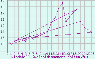 Courbe du refroidissement olien pour Saint-Yrieix-le-Djalat (19)