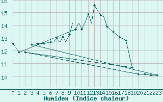 Courbe de l'humidex pour Scilly - Saint Mary's (UK)