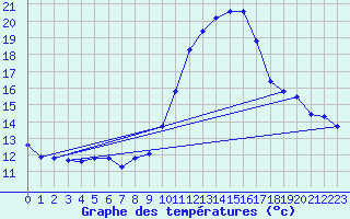 Courbe de tempratures pour Engins (38)