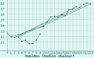 Courbe de l'humidex pour Fisterra