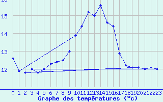 Courbe de tempratures pour Cap Pertusato (2A)