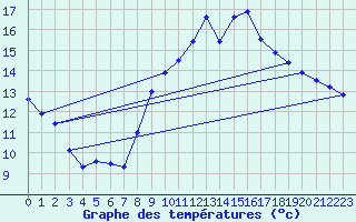 Courbe de tempratures pour Belfort-Dorans (90)