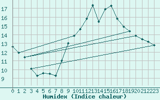 Courbe de l'humidex pour Belfort-Dorans (90)