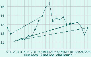 Courbe de l'humidex pour Sulina