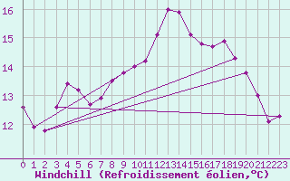 Courbe du refroidissement olien pour Lanvoc (29)