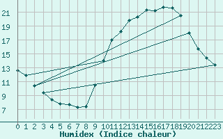 Courbe de l'humidex pour Tauxigny (37)