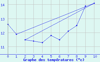 Courbe de tempratures pour Thnezay (79)