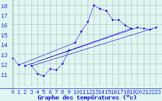 Courbe de tempratures pour Landivisiau (29)