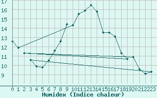 Courbe de l'humidex pour Soltau