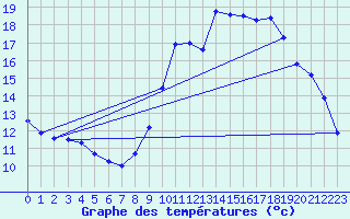 Courbe de tempratures pour Verneuil (78)