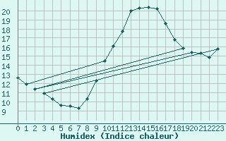 Courbe de l'humidex pour Madrid / Retiro (Esp)