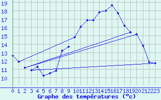 Courbe de tempratures pour Grimentz (Sw)