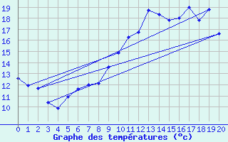 Courbe de tempratures pour Toussus-le-Noble (78)