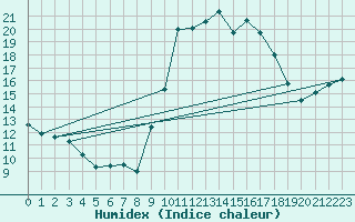 Courbe de l'humidex pour Pointe de Socoa (64)