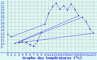 Courbe de tempratures pour Sisteron (04)