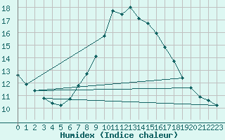 Courbe de l'humidex pour Ried Im Innkreis