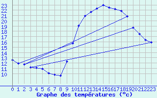 Courbe de tempratures pour Embrun (05)