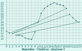 Courbe de l'humidex pour Embrun (05)