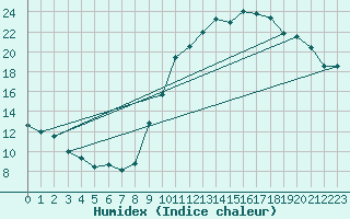 Courbe de l'humidex pour Nancy - Essey (54)