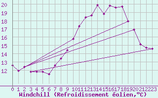 Courbe du refroidissement olien pour Luedenscheid